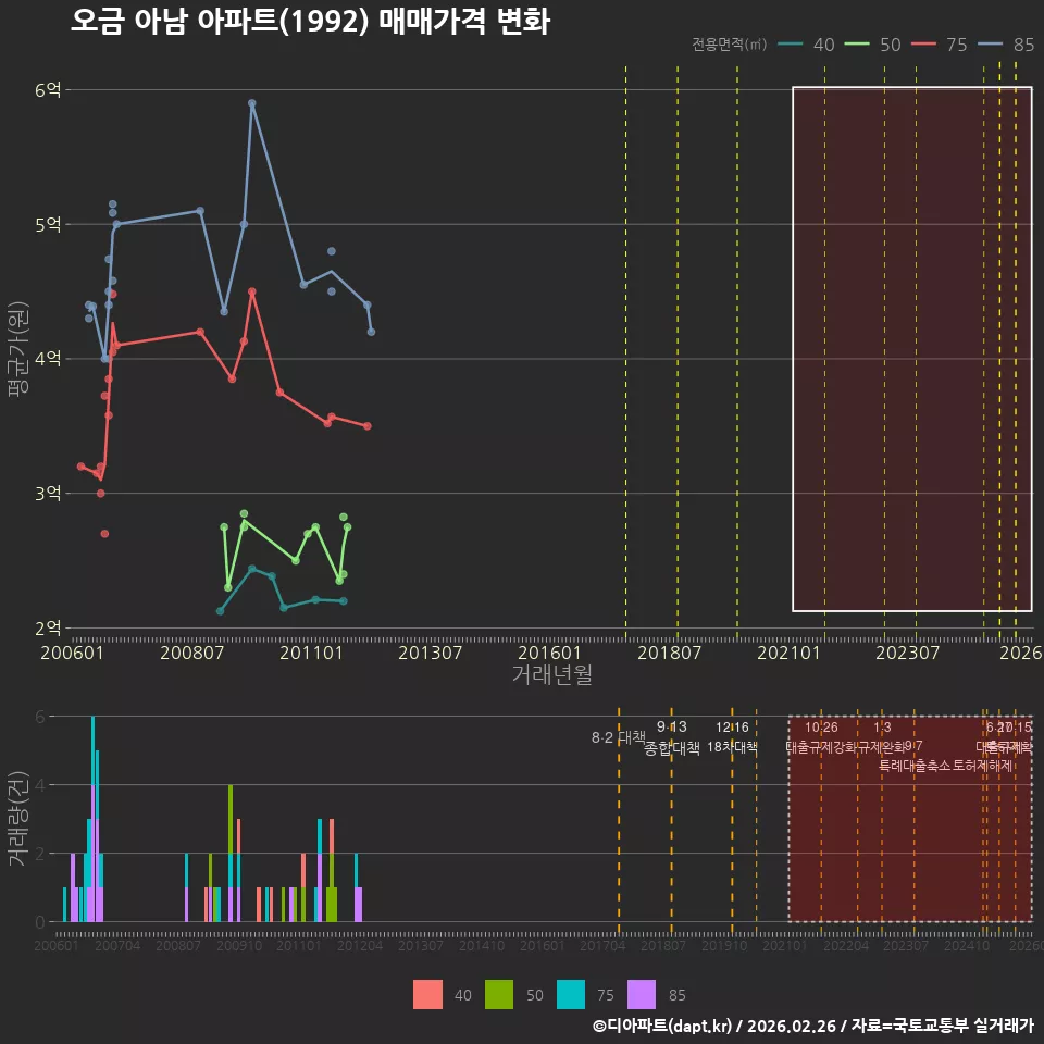 오금 아남 아파트(1992) 매매가격 변화
