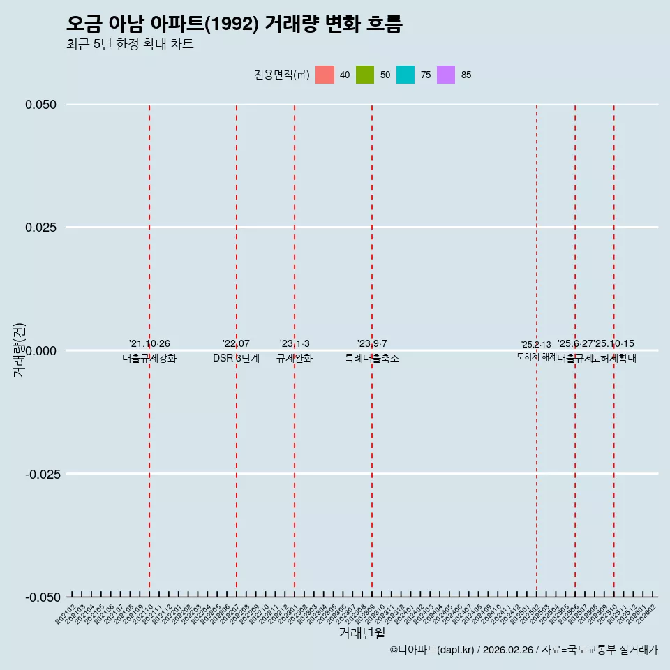 오금 아남 아파트(1992) 거래량 변화 흐름
