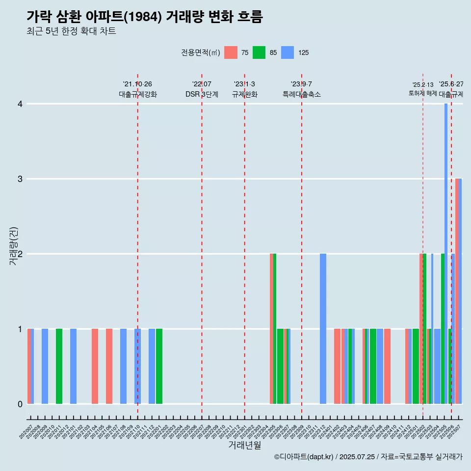 가락 삼환 아파트(1984) 거래량 변화 흐름