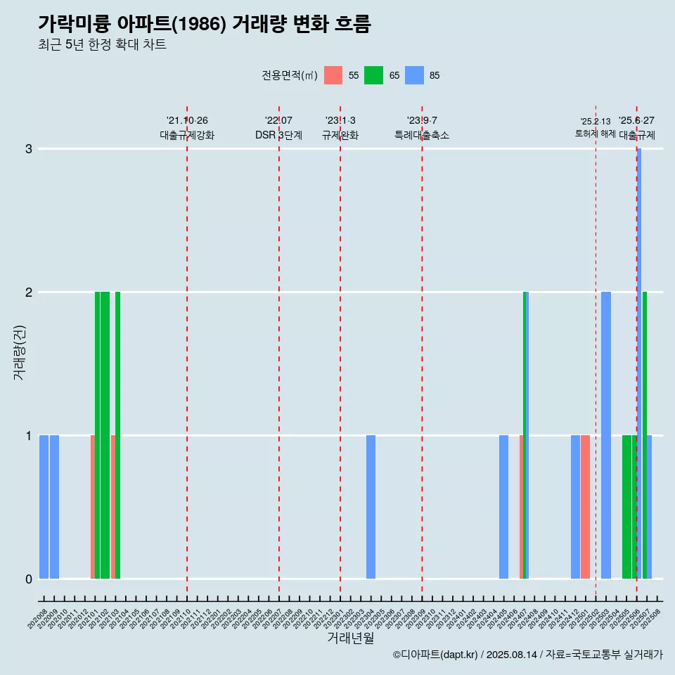 가락미륭 아파트(1986) 거래량 변화 흐름