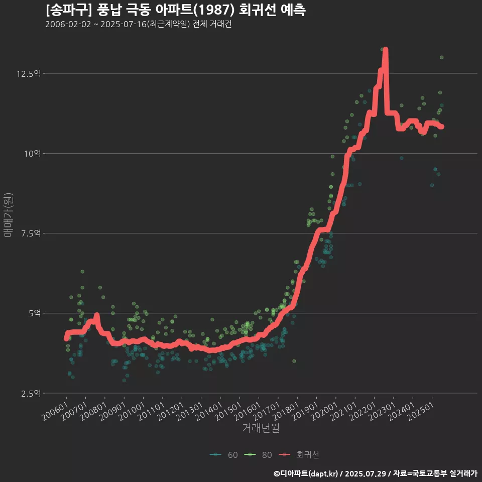 [송파구] 풍납 극동 아파트(1987) 회귀선 예측
