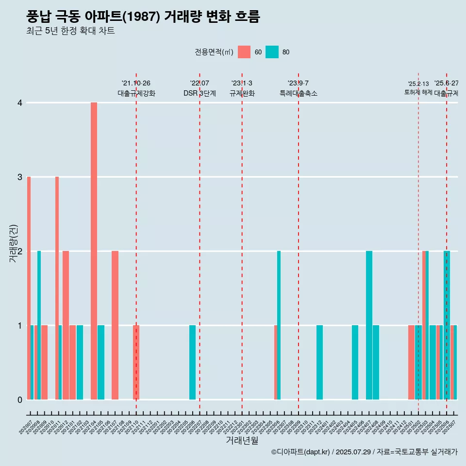 풍납 극동 아파트(1987) 거래량 변화 흐름