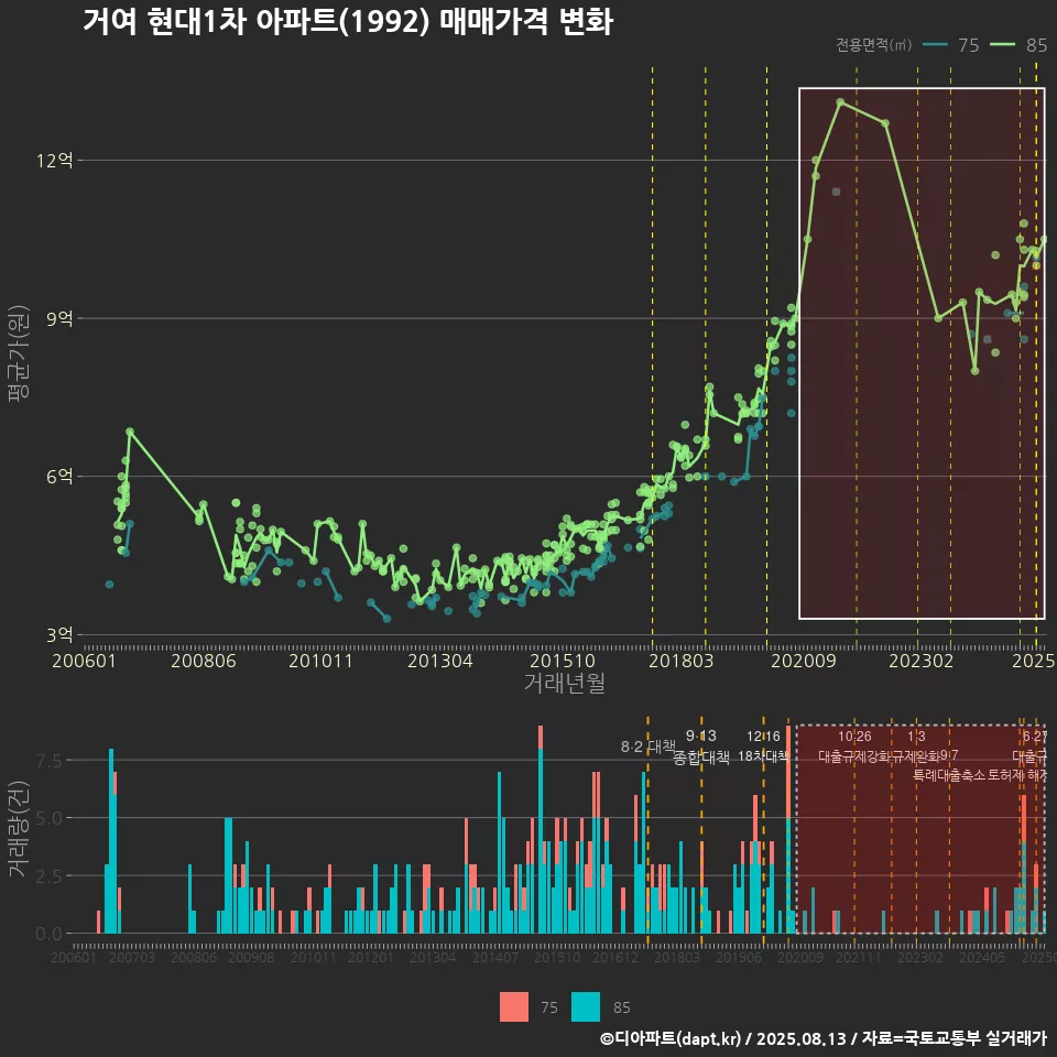 거여 현대1차 아파트(1992) 매매가격 변화