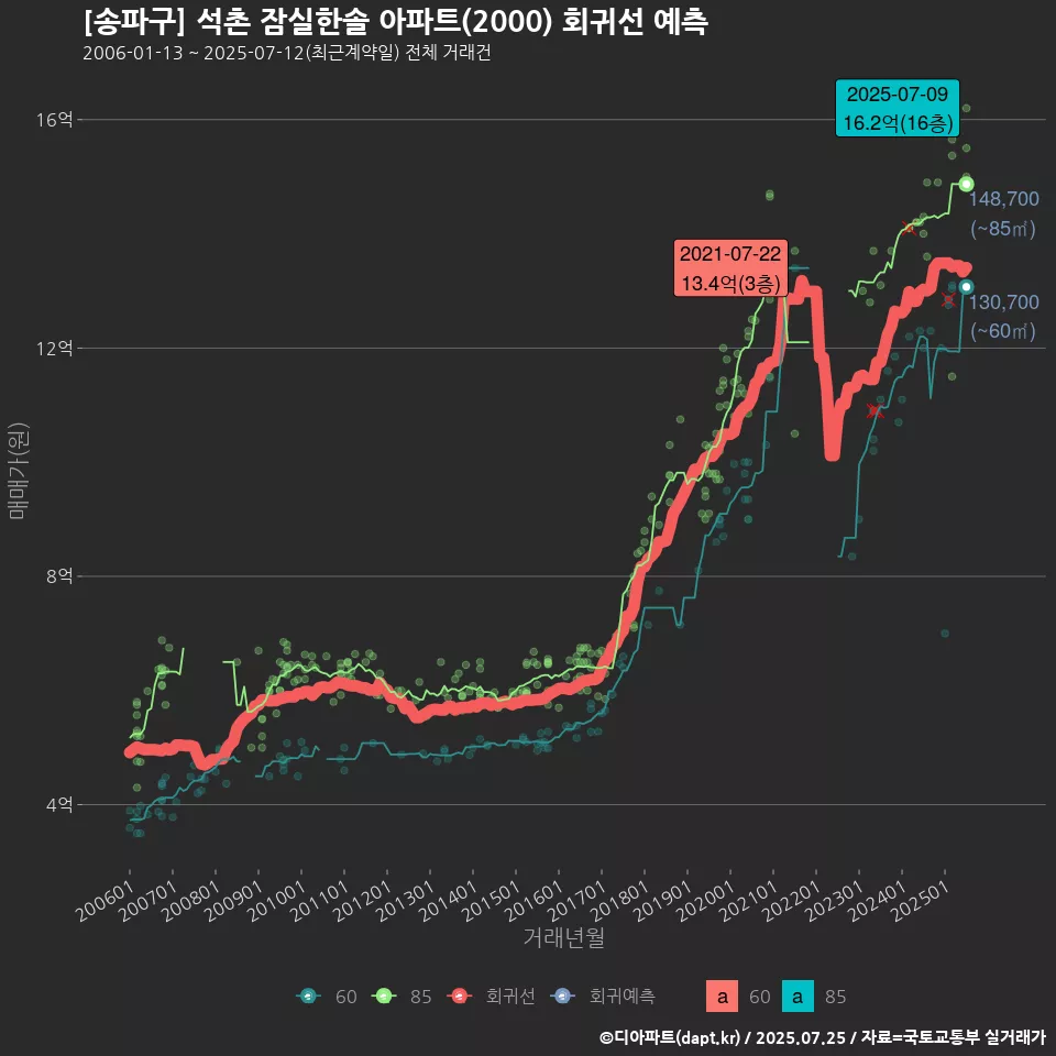 [송파구] 석촌 잠실한솔 아파트(2000) 회귀선 예측