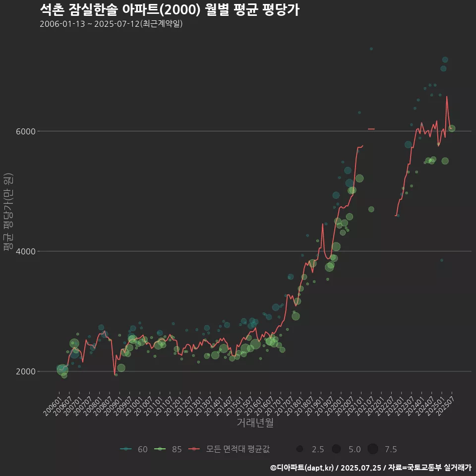 석촌 잠실한솔 아파트(2000) 월별 평균 평당가