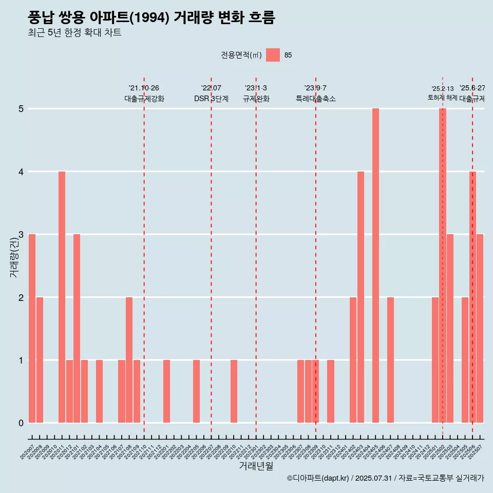 풍납 쌍용 아파트(1994) 거래량 변화 흐름