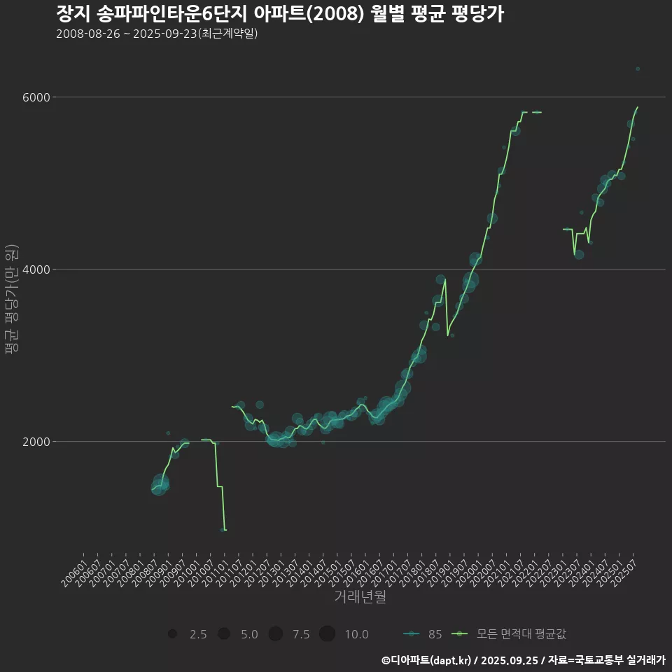 장지 송파파인타운6단지 아파트(2008) 월별 평균 평당가