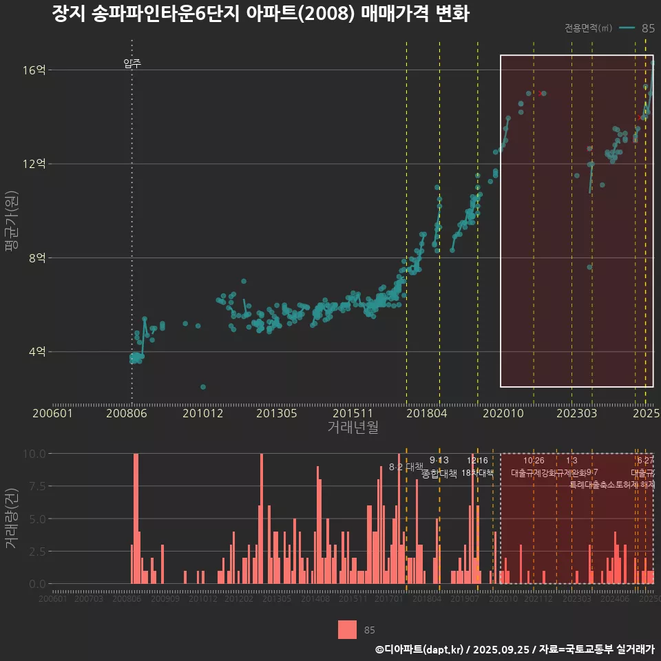 장지 송파파인타운6단지 아파트(2008) 매매가격 변화