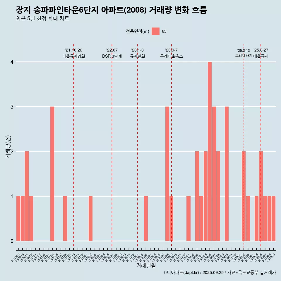 장지 송파파인타운6단지 아파트(2008) 거래량 변화 흐름