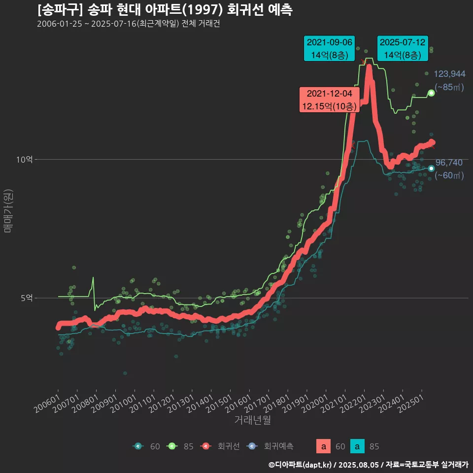 [송파구] 송파 현대 아파트(1997) 회귀선 예측
