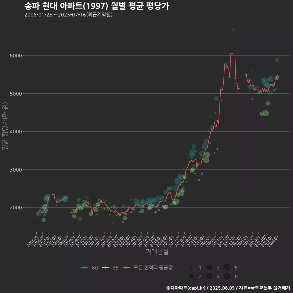 송파 현대 아파트(1997) 월별 평균 평당가