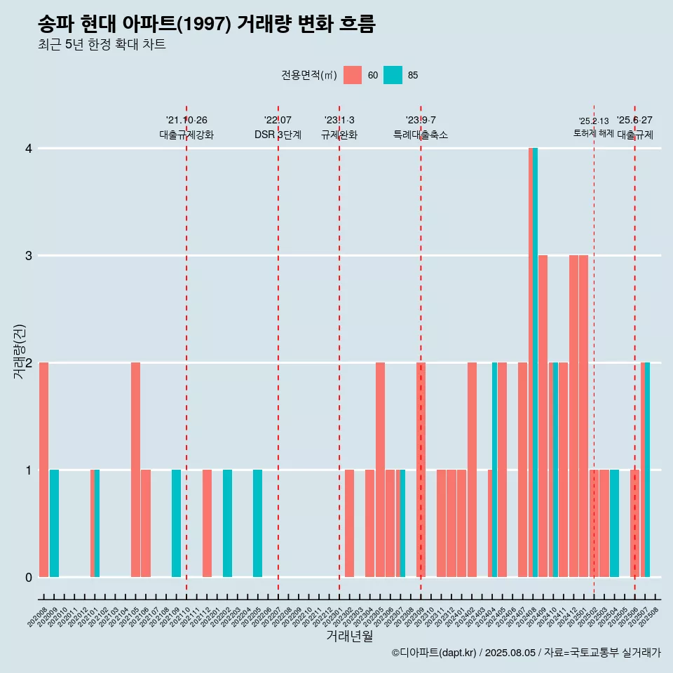 송파 현대 아파트(1997) 거래량 변화 흐름