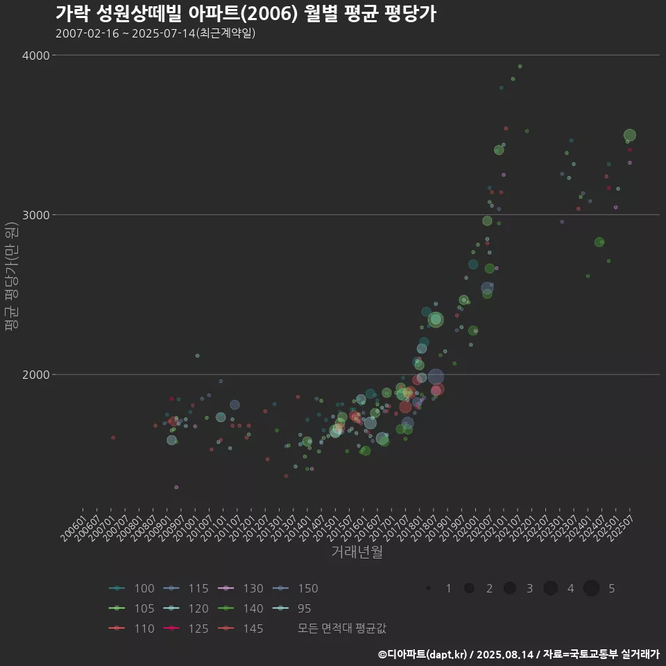 가락 성원상떼빌 아파트(2006) 월별 평균 평당가