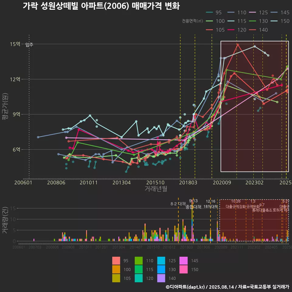 가락 성원상떼빌 아파트(2006) 매매가격 변화