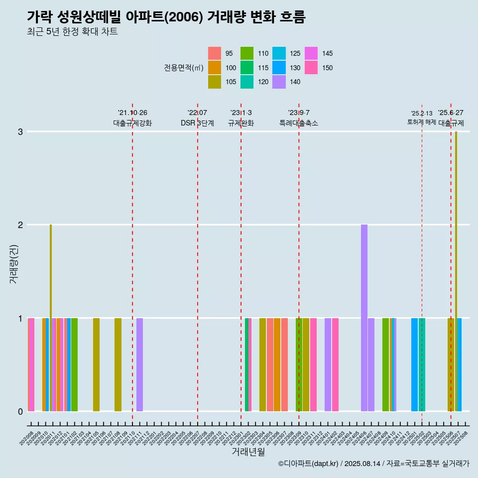 가락 성원상떼빌 아파트(2006) 거래량 변화 흐름