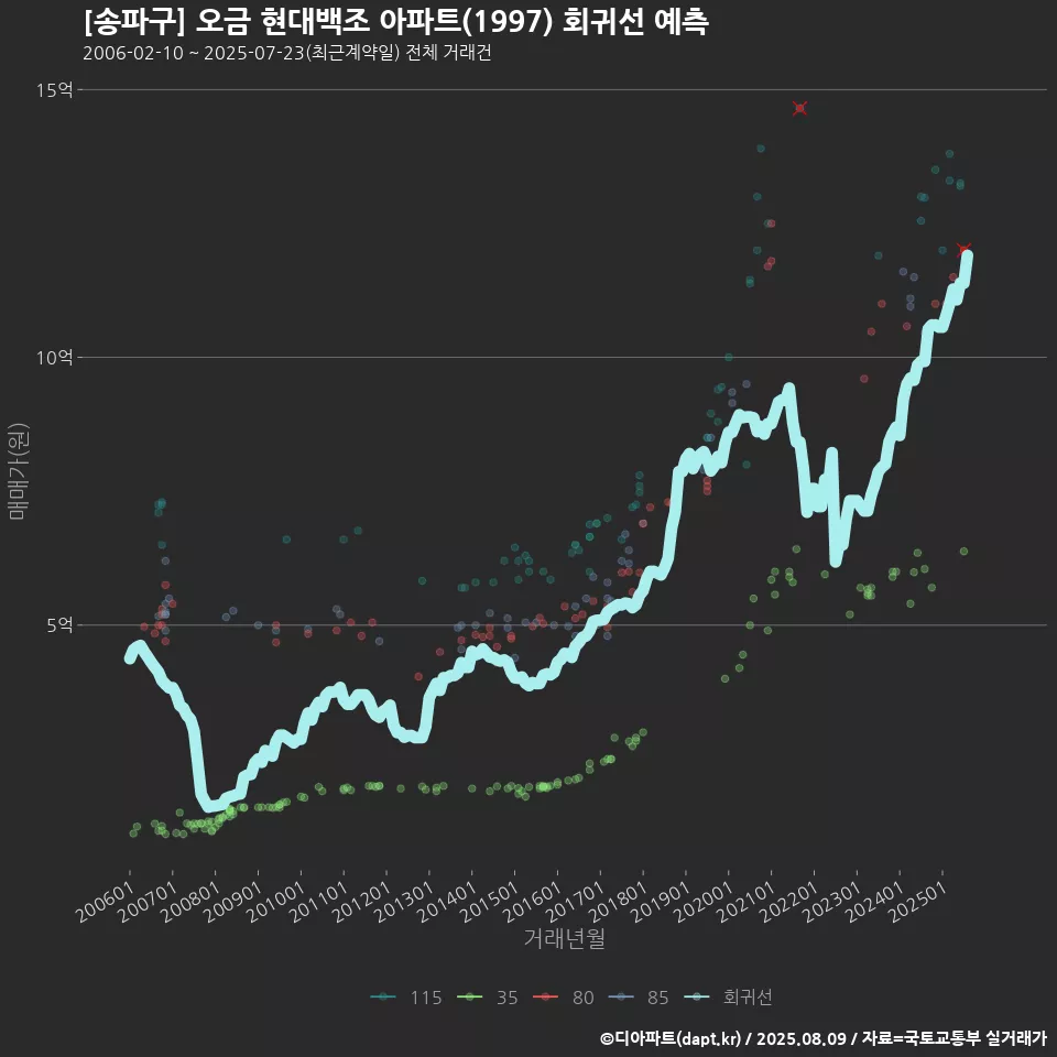 [송파구] 오금 현대백조 아파트(1997) 회귀선 예측