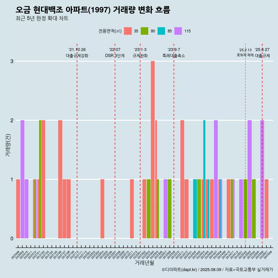 오금 현대백조 아파트(1997) 거래량 변화 흐름