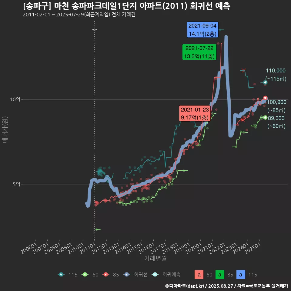 [송파구] 마천 송파파크데일1단지 아파트(2011) 회귀선 예측