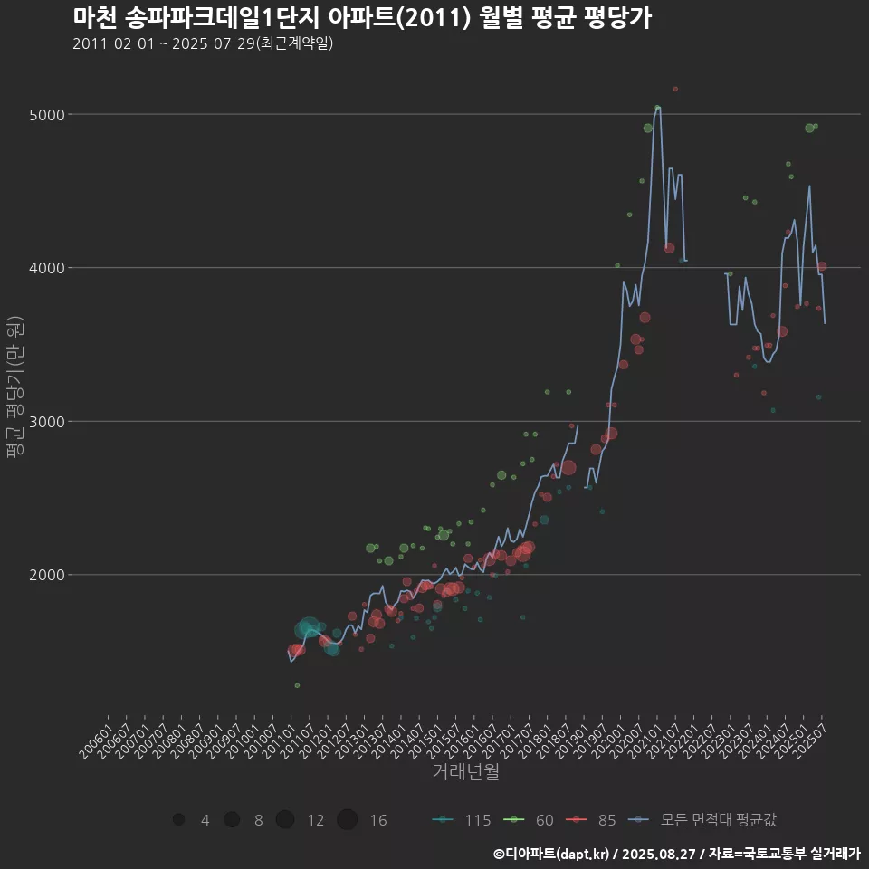 마천 송파파크데일1단지 아파트(2011) 월별 평균 평당가