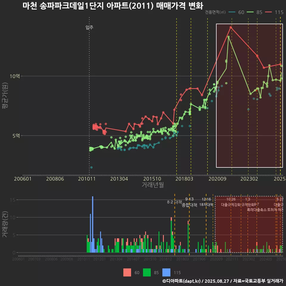 마천 송파파크데일1단지 아파트(2011) 매매가격 변화