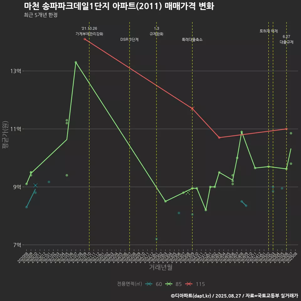 마천 송파파크데일1단지 아파트(2011) 매매가격 변화