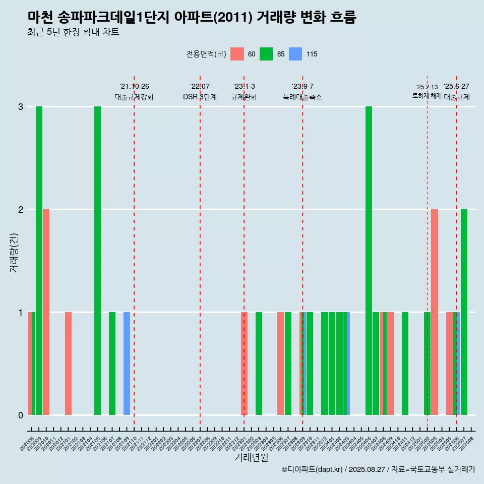 마천 송파파크데일1단지 아파트(2011) 거래량 변화 흐름