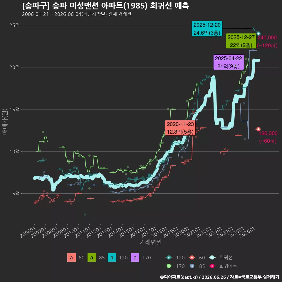 [송파구] 송파 미성맨션 아파트(1985) 회귀선 예측