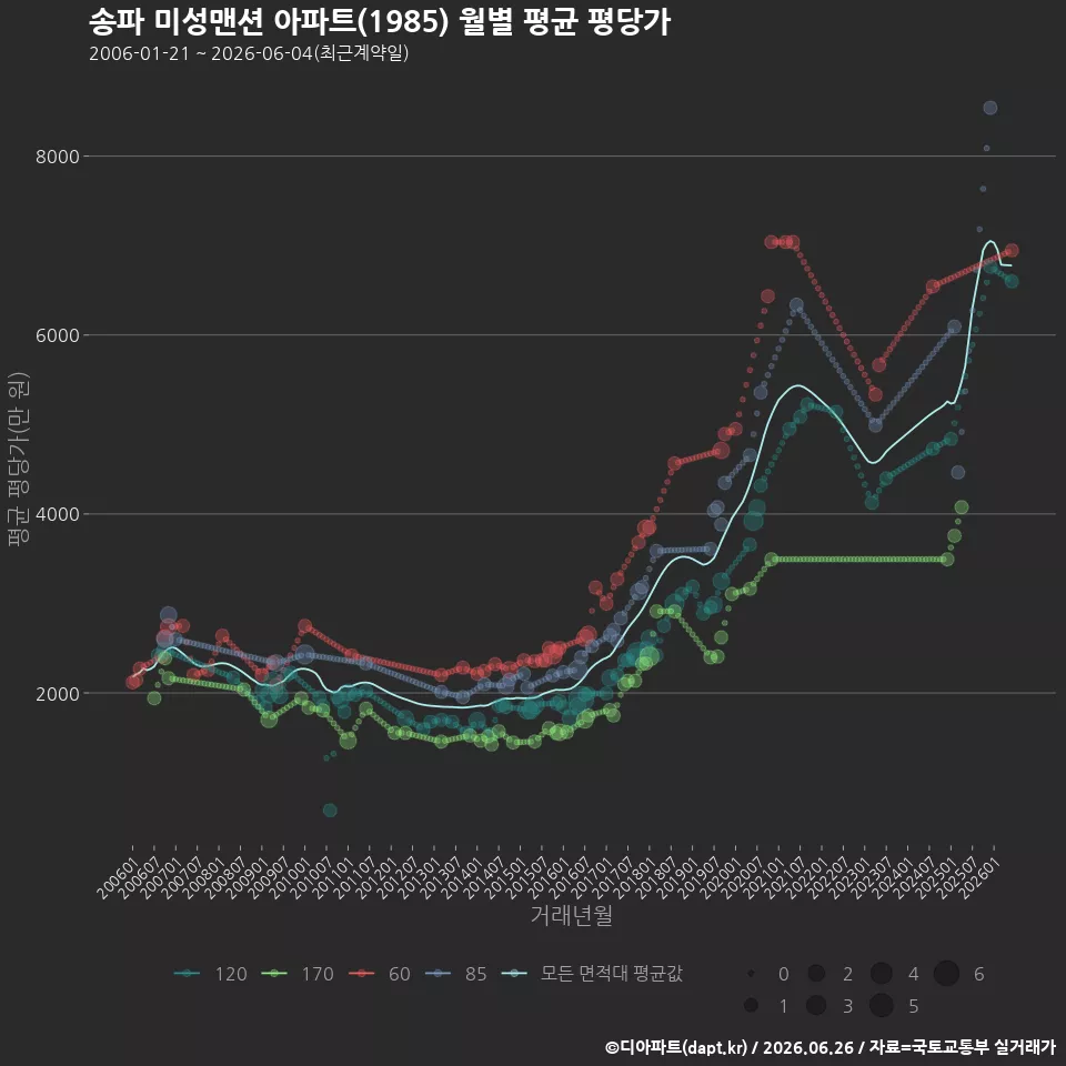 송파 미성맨션 아파트(1985) 월별 평균 평당가