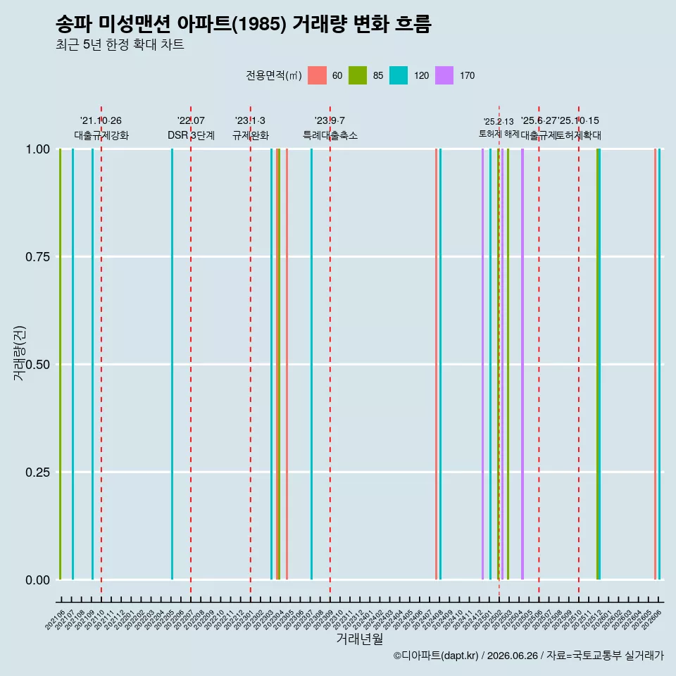송파 미성맨션 아파트(1985) 거래량 변화 흐름