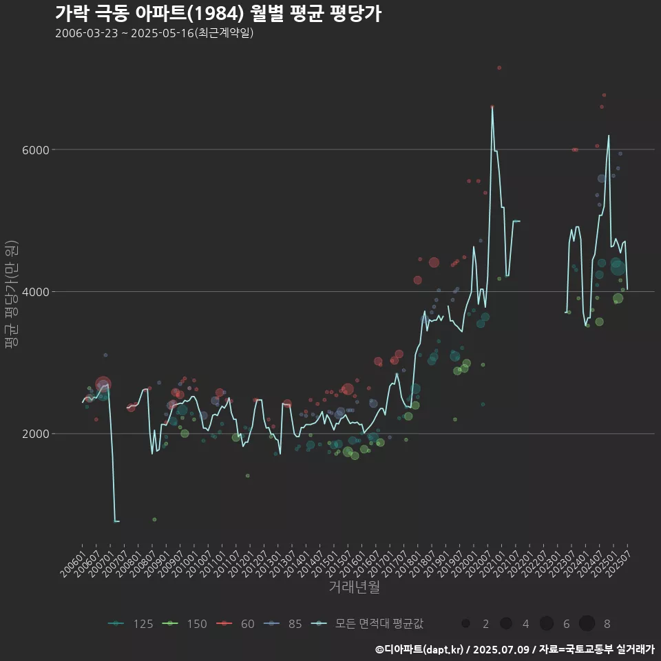 가락 극동 아파트(1984) 월별 평균 평당가