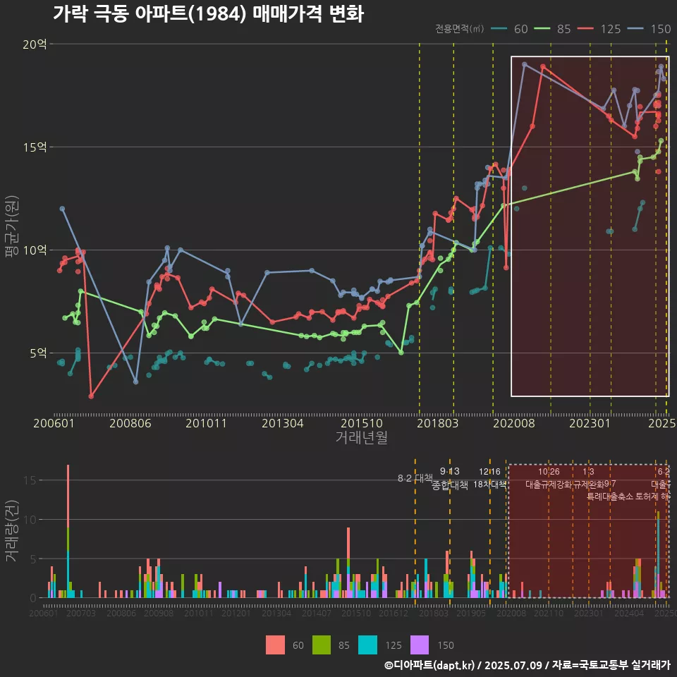 가락 극동 아파트(1984) 매매가격 변화