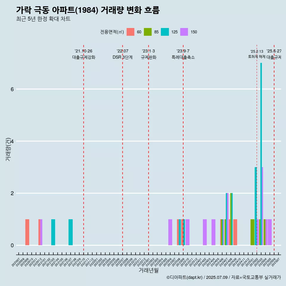 가락 극동 아파트(1984) 거래량 변화 흐름