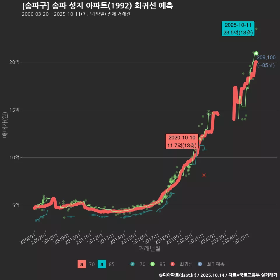 [송파구] 송파 성지 아파트(1992) 회귀선 예측