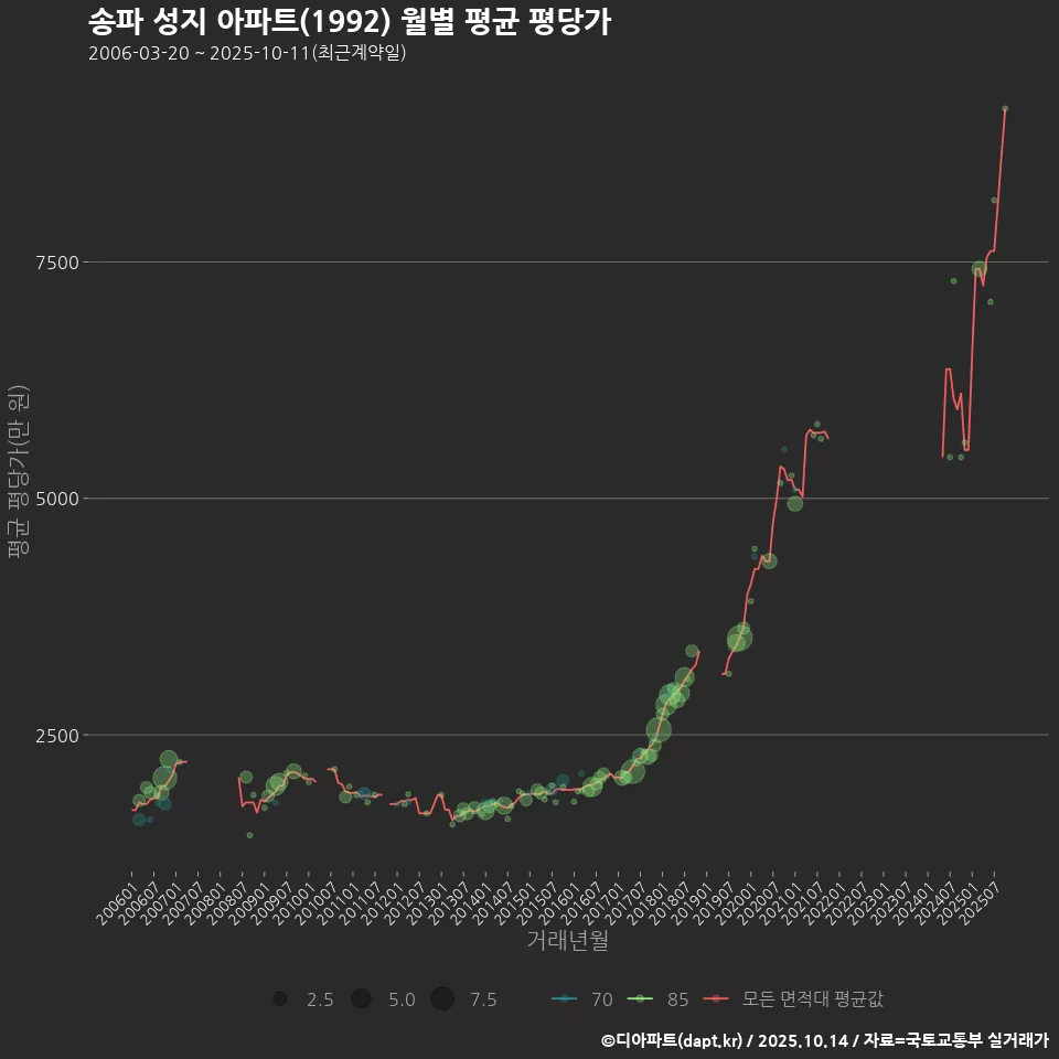 송파 성지 아파트(1992) 월별 평균 평당가