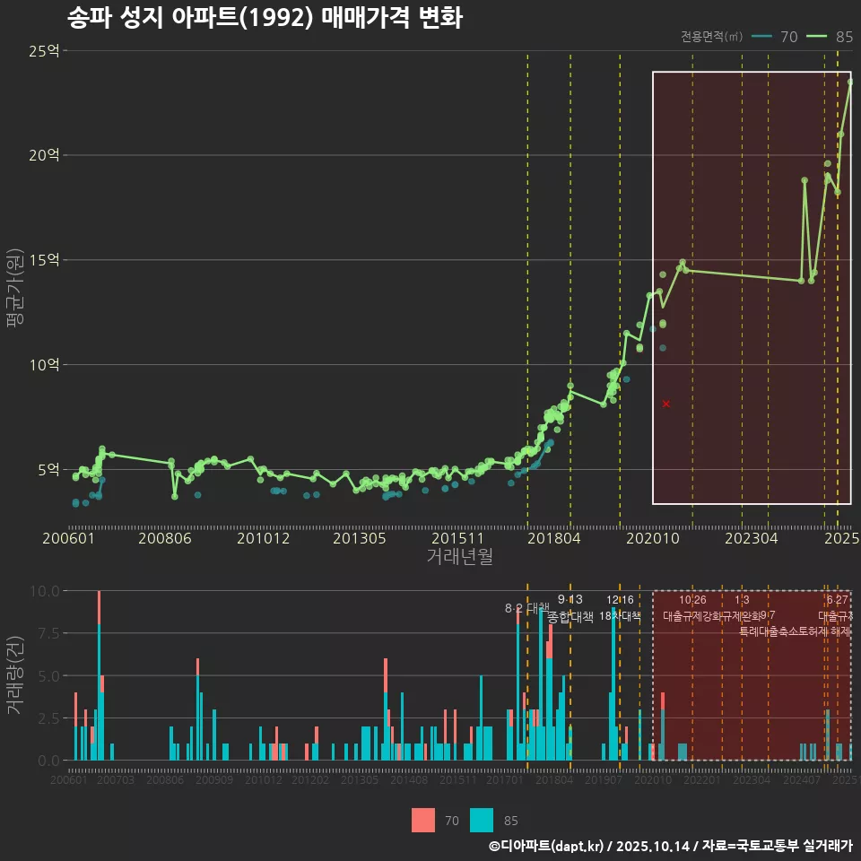 송파 성지 아파트(1992) 매매가격 변화