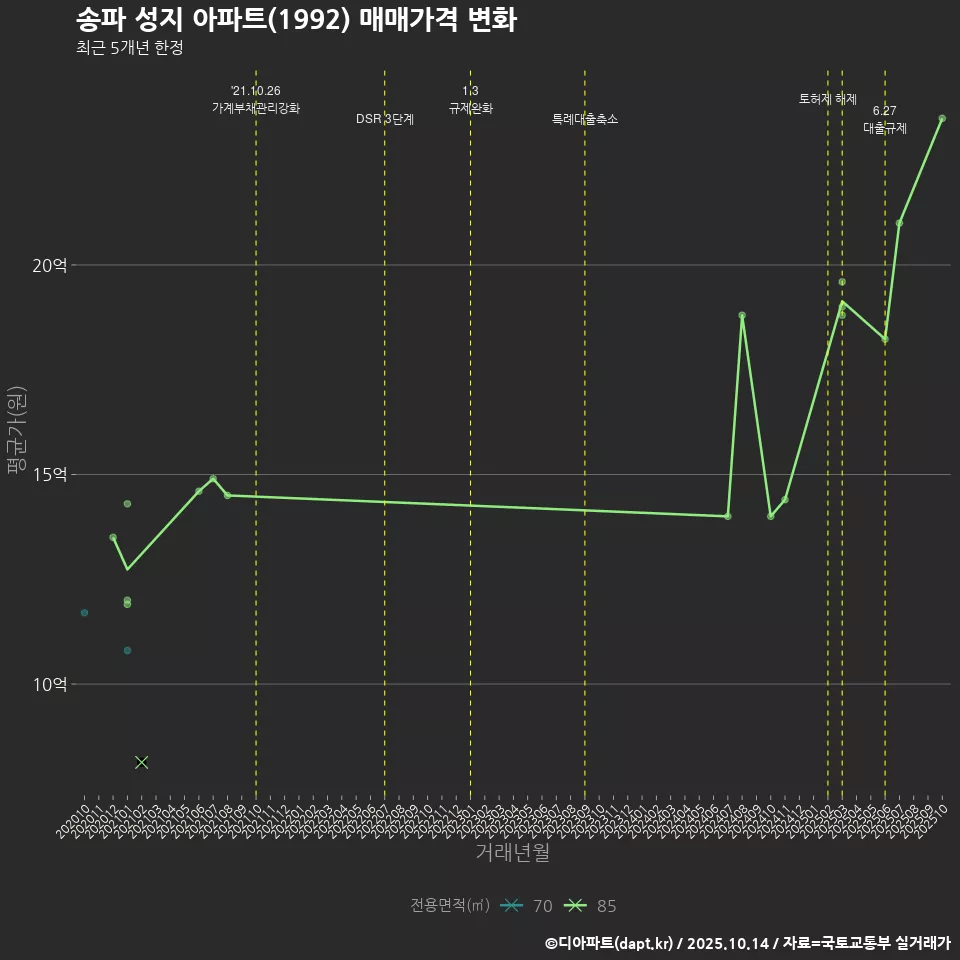 송파 성지 아파트(1992) 매매가격 변화