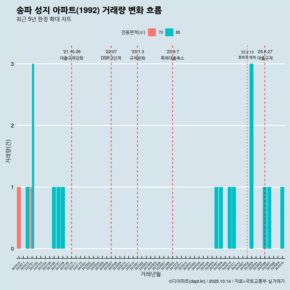 송파 성지 아파트(1992) 거래량 변화 흐름