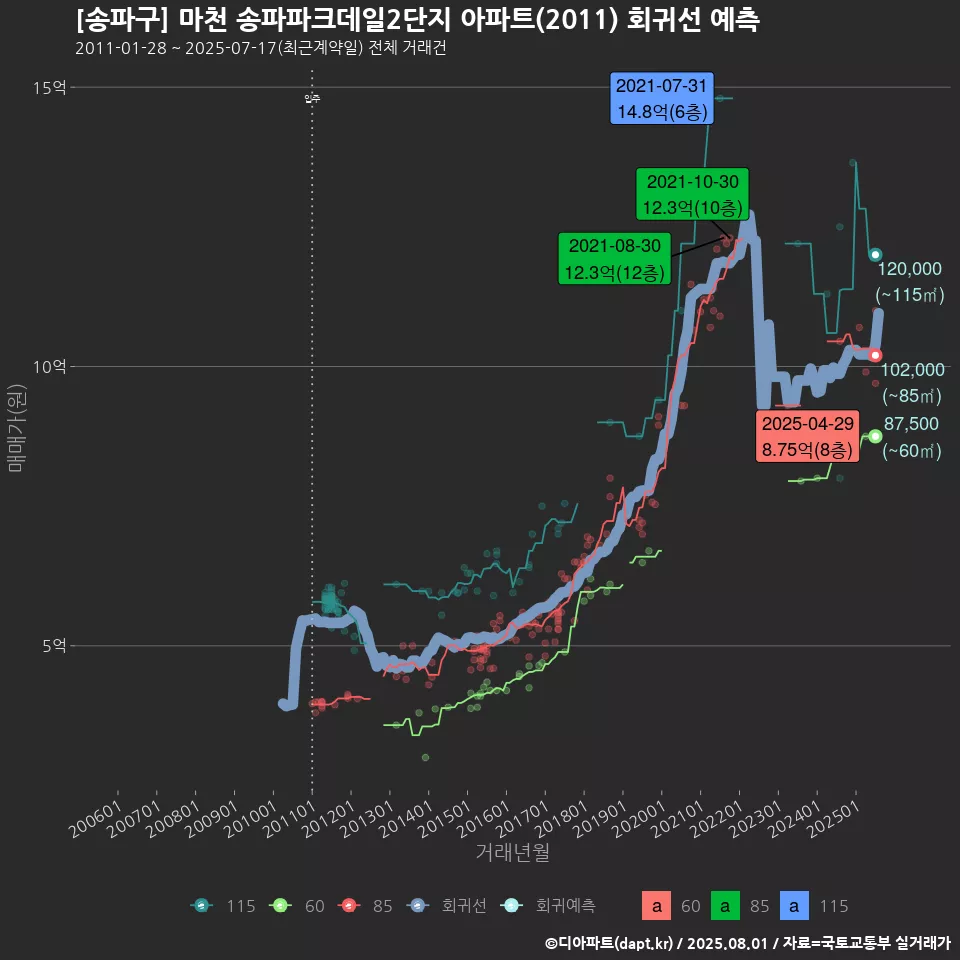 [송파구] 마천 송파파크데일2단지 아파트(2011) 회귀선 예측