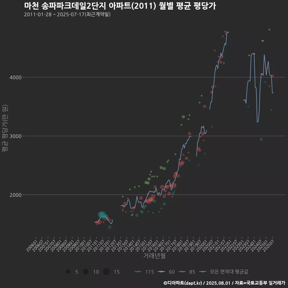 마천 송파파크데일2단지 아파트(2011) 월별 평균 평당가