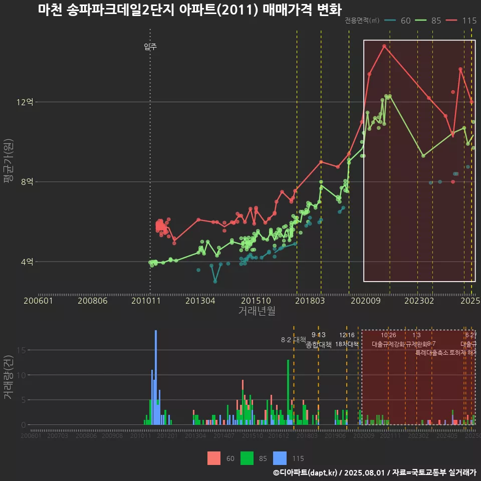 마천 송파파크데일2단지 아파트(2011) 매매가격 변화