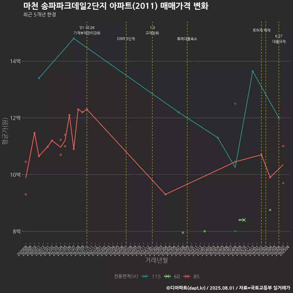 마천 송파파크데일2단지 아파트(2011) 매매가격 변화