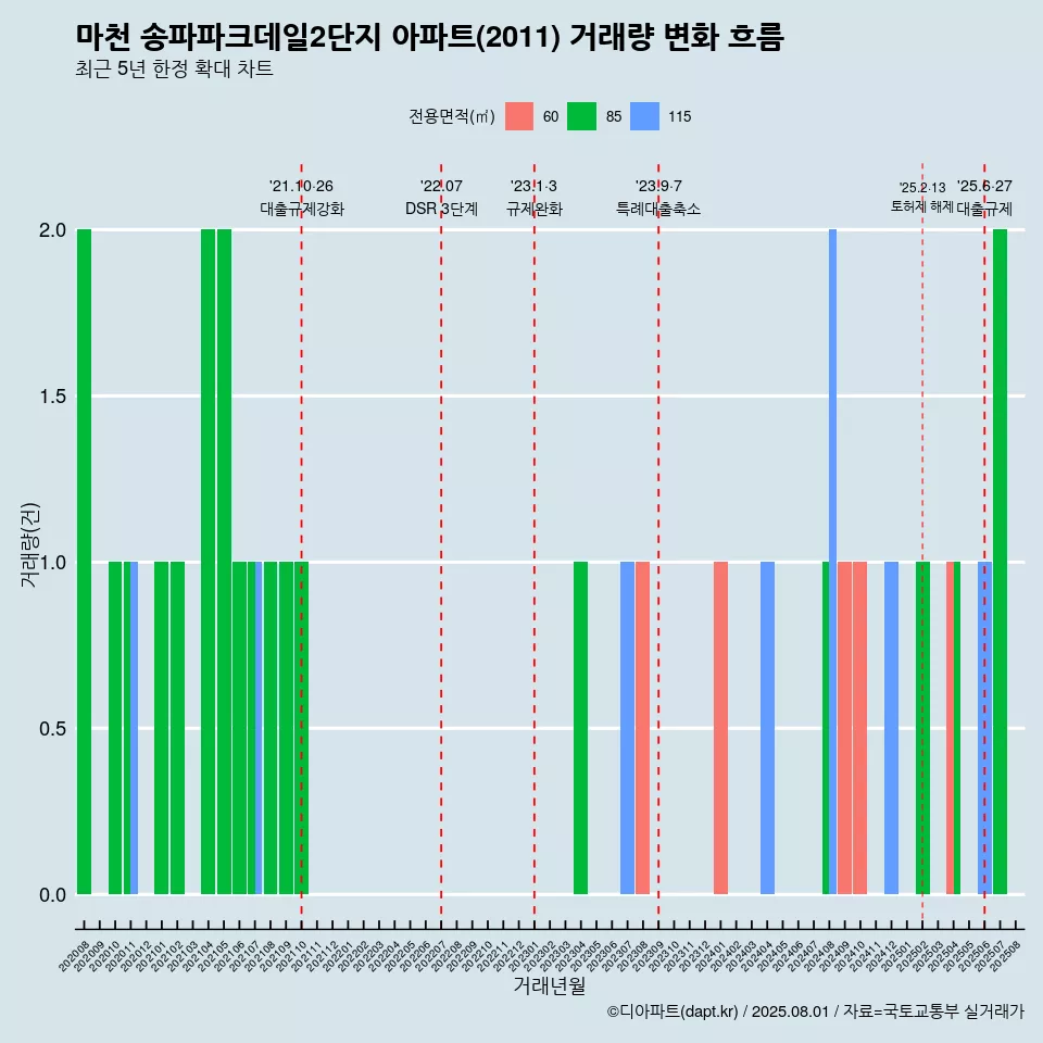 마천 송파파크데일2단지 아파트(2011) 거래량 변화 흐름