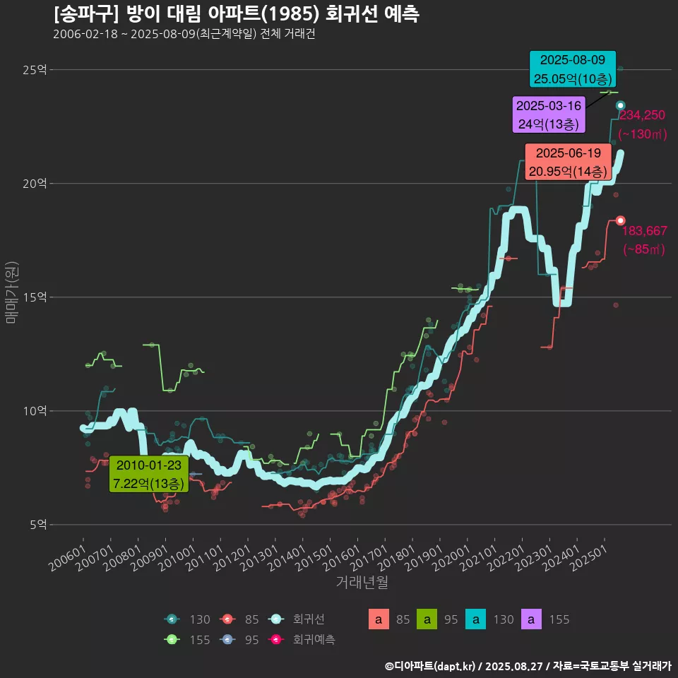 [송파구] 방이 대림 아파트(1985) 회귀선 예측