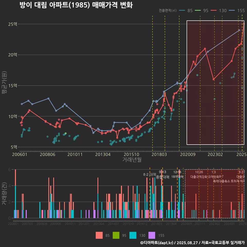 방이 대림 아파트(1985) 매매가격 변화