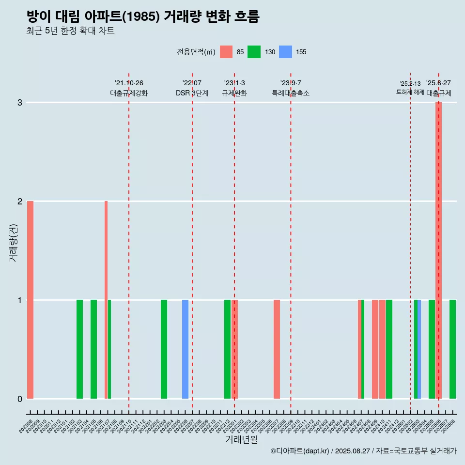 방이 대림 아파트(1985) 거래량 변화 흐름