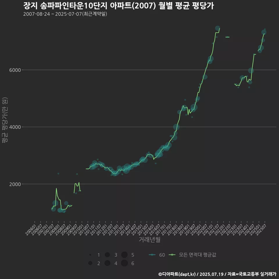 장지 송파파인타운10단지 아파트(2007) 월별 평균 평당가