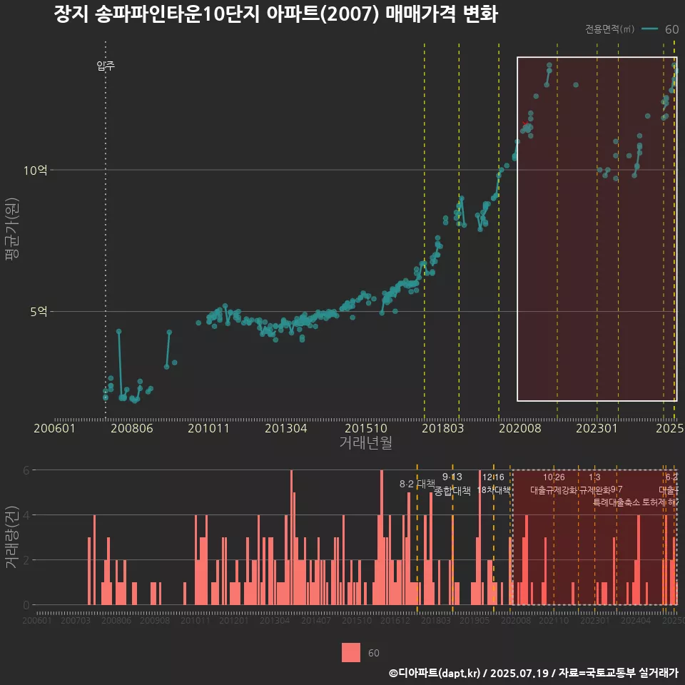 장지 송파파인타운10단지 아파트(2007) 매매가격 변화
