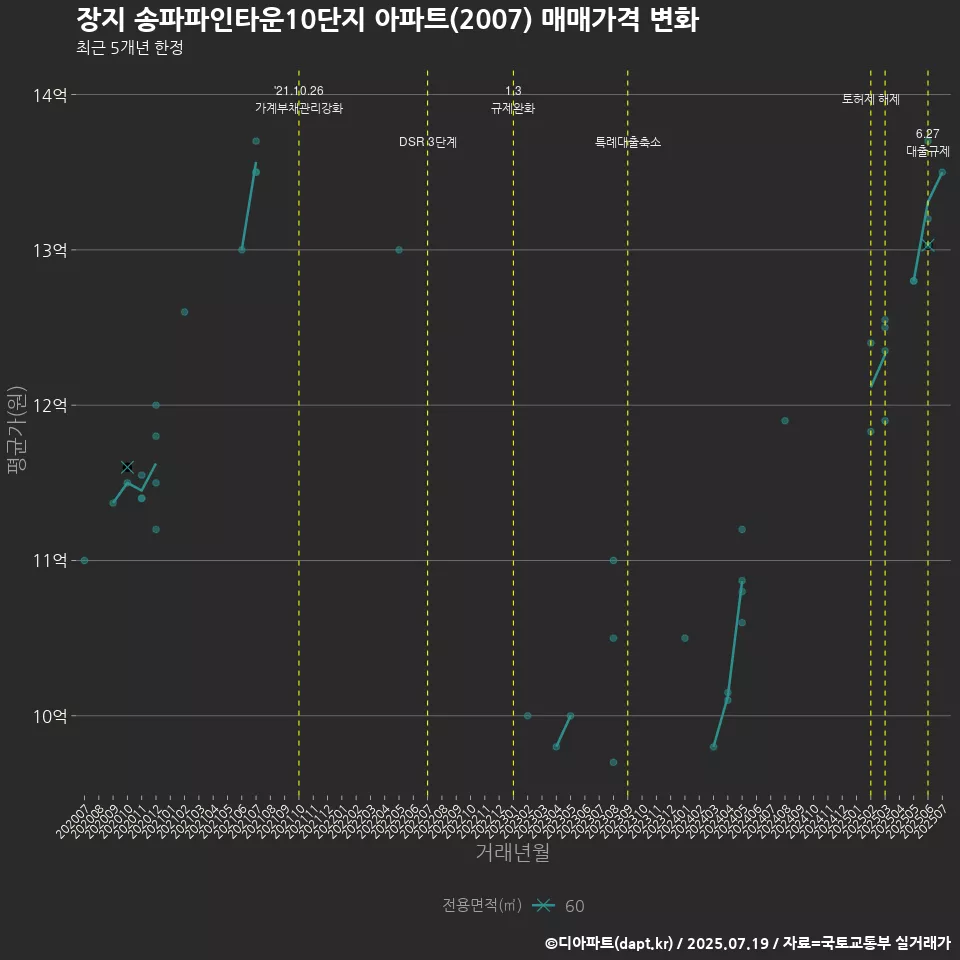 장지 송파파인타운10단지 아파트(2007) 매매가격 변화