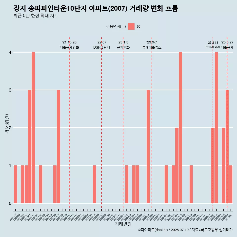 장지 송파파인타운10단지 아파트(2007) 거래량 변화 흐름