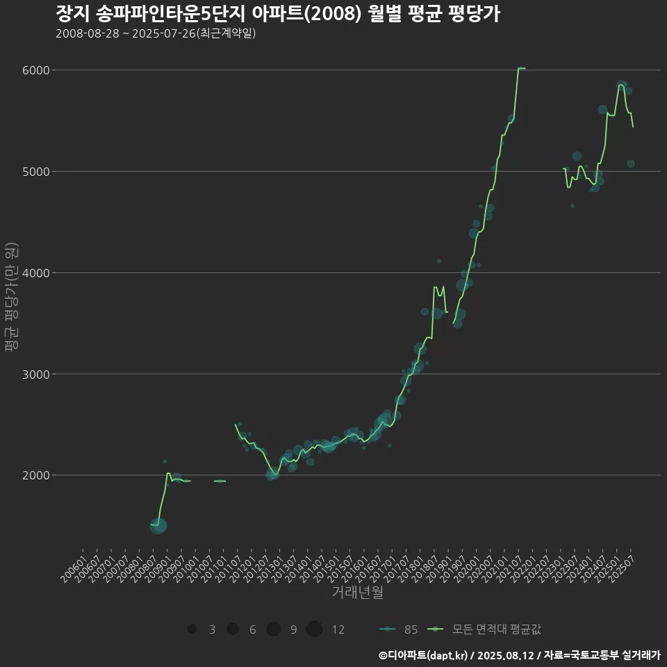 장지 송파파인타운5단지 아파트(2008) 월별 평균 평당가